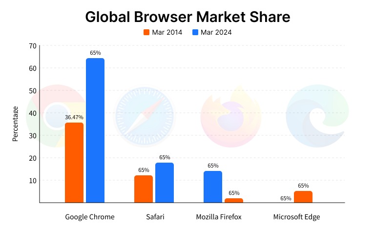 Global Browser Market Share