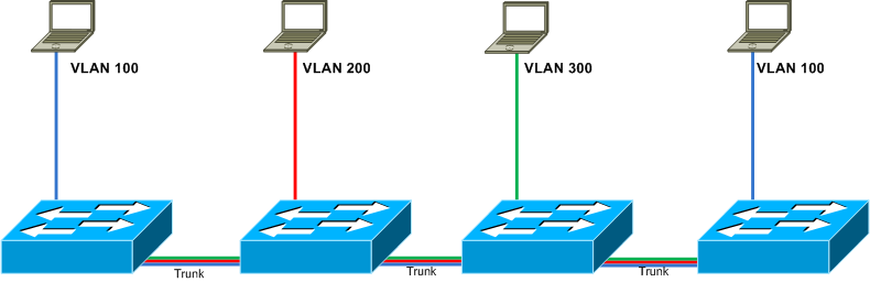When to Use Tagged and Untagged VLANs