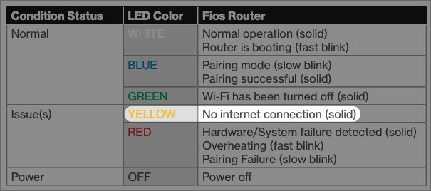 Yellow Light on Verizon Routers Meaning