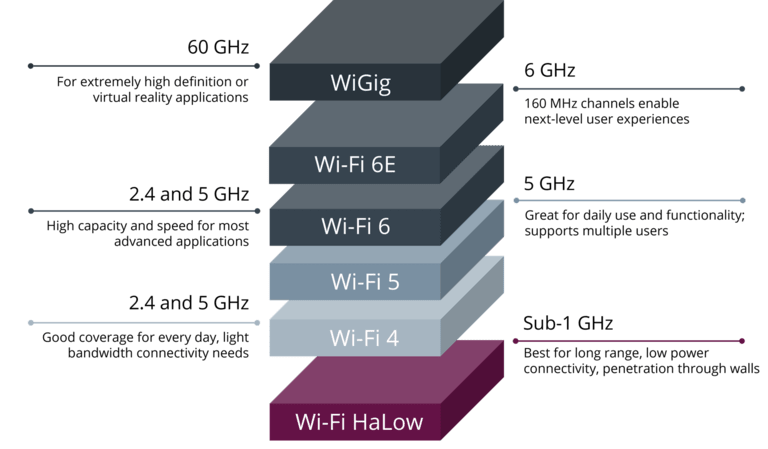 Wi-Fi 6 vs. Wi-Fi 7: Frequency Bands
