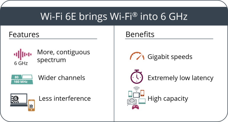 WiFi 6e Features