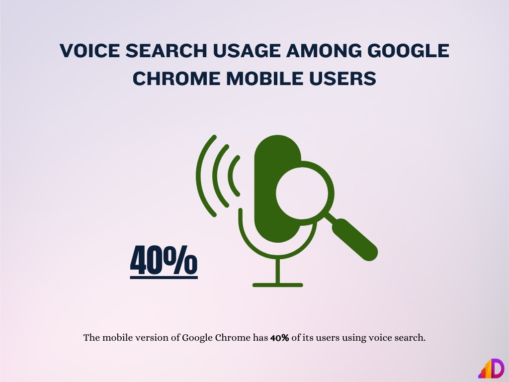 Voice Search Usage Among Google Chrome Mobile Users