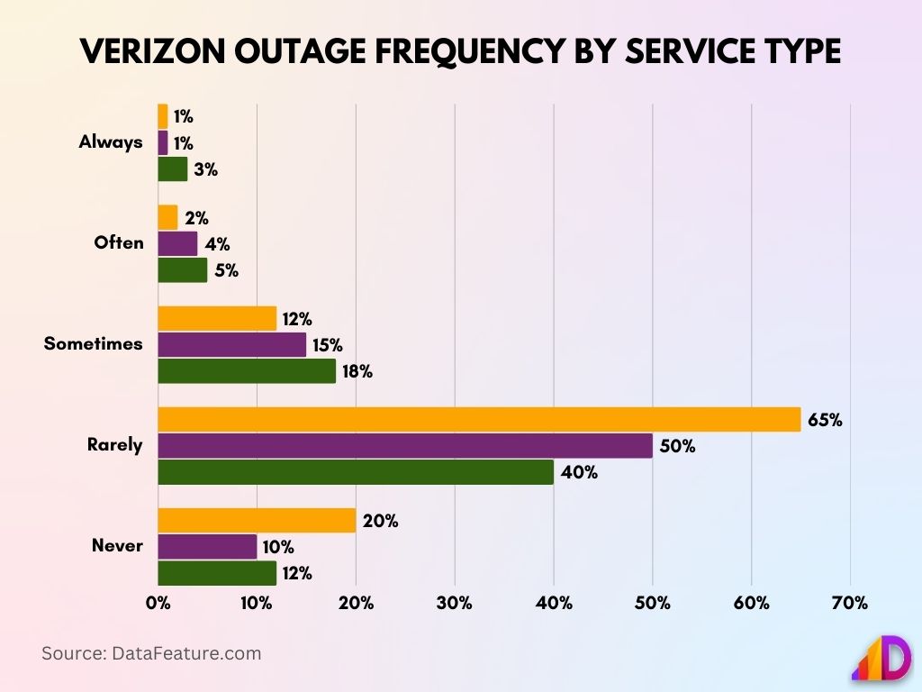 Verizon Outage Frequency by Service Type Verizon Outage Frequency by Service Type