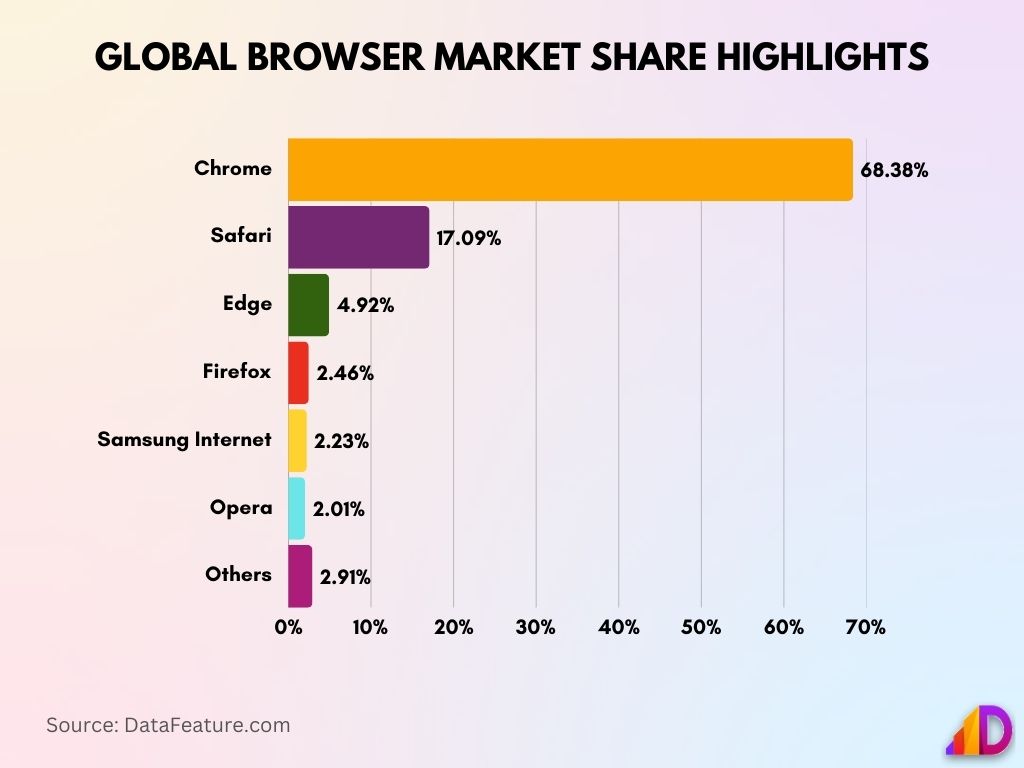 Global Browser Market Share Highlights Global Browser Market Share Highlights
