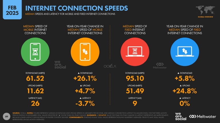 Global Internet Speeds Global Internet Speeds