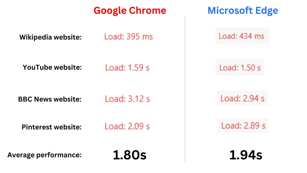 Chrome vs. Edge Website Loading Speed Comparison Chrome vs. Edge Website Loading Speed Comparison