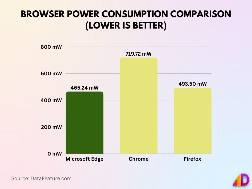 Browser Power Consumption Comparison (Lower is Better) Browser Power Consumption Comparison (Lower is Better)