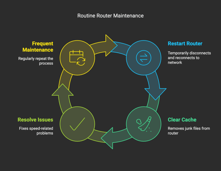 Restart the Router