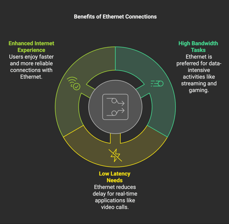 Use Wired Connection