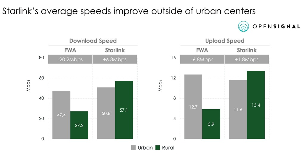 Starlink and FWA Speeds Urban vs Rural Performance